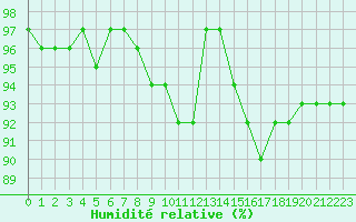 Courbe de l'humidit relative pour Le Talut - Belle-Ile (56)