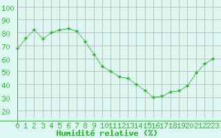 Courbe de l'humidit relative pour Auxerre (89)
