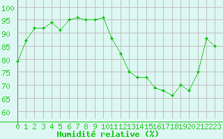 Courbe de l'humidit relative pour Ambrieu (01)