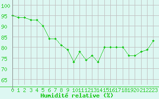 Courbe de l'humidit relative pour Saint-Nazaire-d'Aude (11)