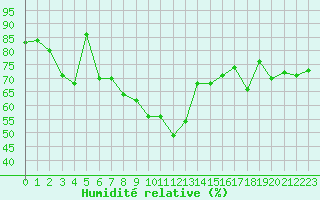 Courbe de l'humidit relative pour Cap Cpet (83)