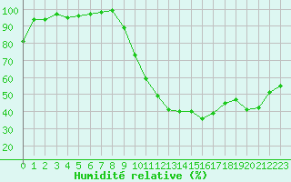Courbe de l'humidit relative pour Saint-Nazaire (44)