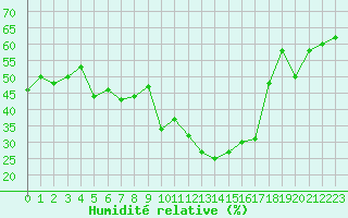 Courbe de l'humidit relative pour Bastia (2B)