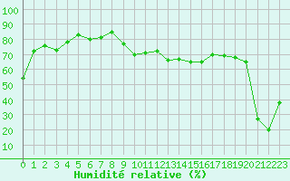 Courbe de l'humidit relative pour Solenzara - Base arienne (2B)