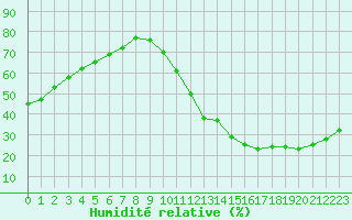 Courbe de l'humidit relative pour Ciudad Real (Esp)