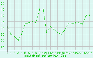 Courbe de l'humidit relative pour Alistro (2B)