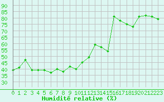 Courbe de l'humidit relative pour Solenzara - Base arienne (2B)