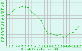 Courbe de l'humidit relative pour Bulson (08)