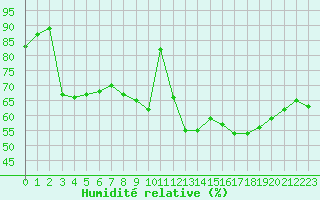 Courbe de l'humidit relative pour Leucate (11)