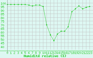 Courbe de l'humidit relative pour Souprosse (40)