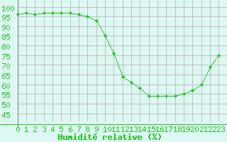 Courbe de l'humidit relative pour Dax (40)