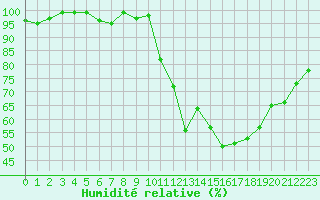 Courbe de l'humidit relative pour Hestrud (59)