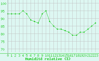 Courbe de l'humidit relative pour Saint-Brieuc (22)
