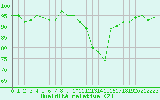 Courbe de l'humidit relative pour Frontenay (79)