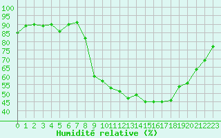 Courbe de l'humidit relative pour Alenon (61)
