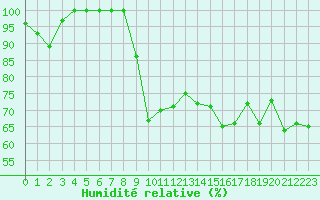 Courbe de l'humidit relative pour Mont-Aigoual (30)