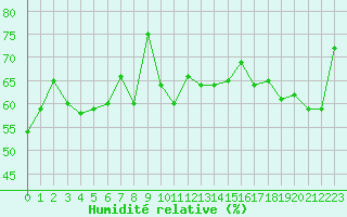 Courbe de l'humidit relative pour Lannion (22)