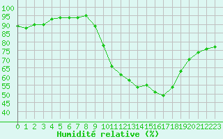 Courbe de l'humidit relative pour Angoulme - Brie Champniers (16)
