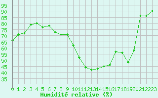 Courbe de l'humidit relative pour Angers-Beaucouz (49)
