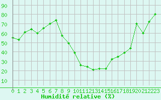 Courbe de l'humidit relative pour Orange (84)