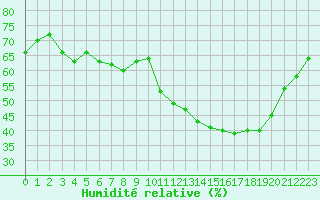 Courbe de l'humidit relative pour Lons-le-Saunier (39)