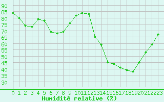 Courbe de l'humidit relative pour Reims-Prunay (51)