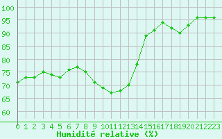 Courbe de l'humidit relative pour Belfort-Dorans (90)