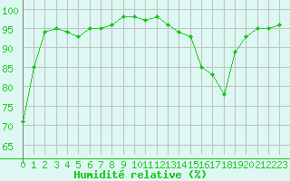 Courbe de l'humidit relative pour Gourdon (46)