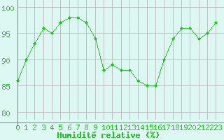 Courbe de l'humidit relative pour Saint-Girons (09)