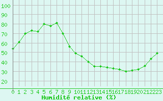 Courbe de l'humidit relative pour Saint-Etienne (42)
