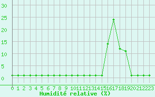 Courbe de l'humidit relative pour Coulommes-et-Marqueny (08)