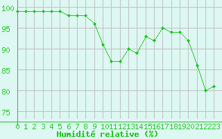 Courbe de l'humidit relative pour Melun (77)