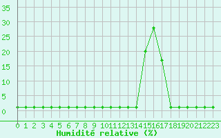 Courbe de l'humidit relative pour Saint-Michel-Mont-Mercure (85)