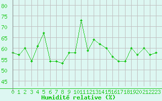 Courbe de l'humidit relative pour Dieppe (76)