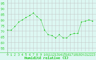 Courbe de l'humidit relative pour Porquerolles (83)