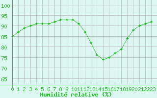 Courbe de l'humidit relative pour Guidel (56)