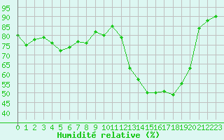 Courbe de l'humidit relative pour Romorantin (41)