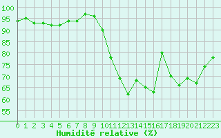 Courbe de l'humidit relative pour Angers-Beaucouz (49)