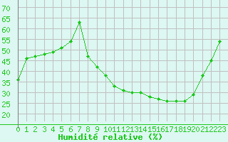 Courbe de l'humidit relative pour Carpentras (84)