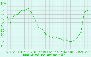 Courbe de l'humidit relative pour Reims-Prunay (51)