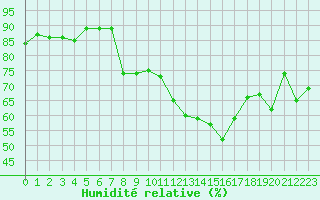 Courbe de l'humidit relative pour Dunkerque (59)