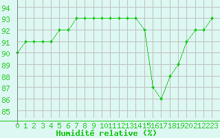 Courbe de l'humidit relative pour Bziers-Centre (34)