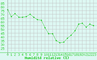 Courbe de l'humidit relative pour Embrun (05)