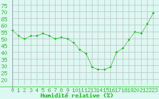 Courbe de l'humidit relative pour Aniane (34)
