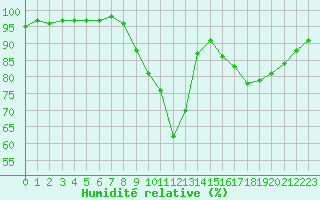 Courbe de l'humidit relative pour Saint-Auban (04)