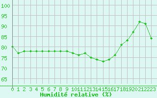 Courbe de l'humidit relative pour Dieppe (76)