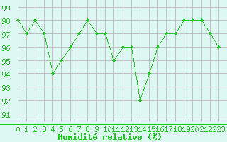 Courbe de l'humidit relative pour Nancy - Ochey (54)