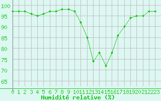 Courbe de l'humidit relative pour Grenoble/agglo Le Versoud (38)