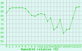 Courbe de l'humidit relative pour Chambry / Aix-Les-Bains (73)