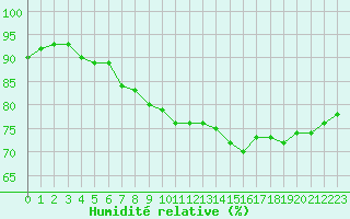 Courbe de l'humidit relative pour Cannes (06)